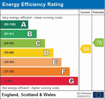 EPC Graph for Meadow Terrace, New Herrington, Houghton Le Spring, Tyne And Wear, DH4